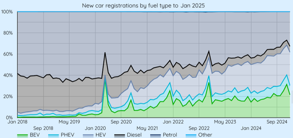 A chart showing the fluctuating but continuing rise, of electric and hybrid car sales as a percentage. 