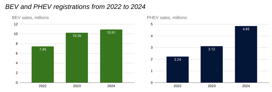 Two barcharts, showing global battery electric and plug-in hybrid vehicle registrations 2022 to 2024, both going up.