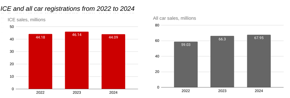 A bar chart showing internal combustion engine registrations peaking in 2023 and dropping in 2024, and one showing total car sales rising strongly in 2023 and slightly in 2024.