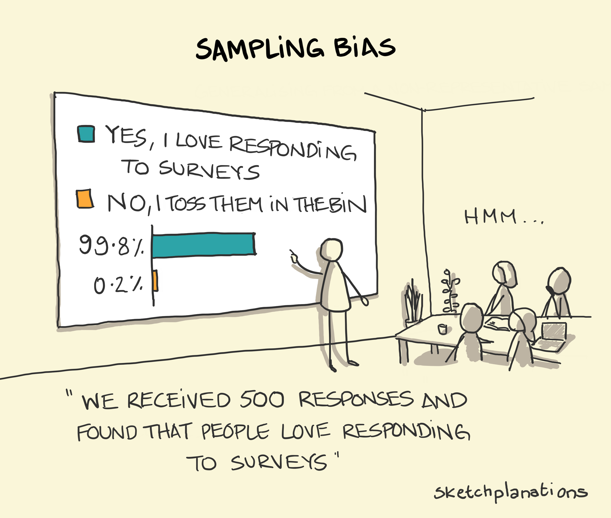Sampling Bias: "We received 500 responses and found that people love responding to surveys"