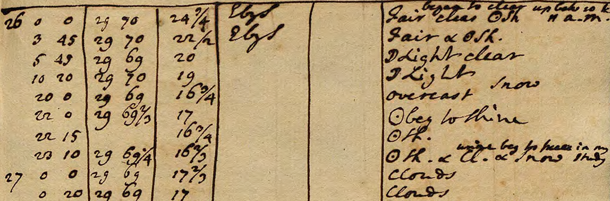 A close-up of a table written by hand on aging, yellowed paper. It contains dates and times, numbers for air pressure, temperature and rainfall, and comments such as 'overcast', 'snow' and 'clouds'.
