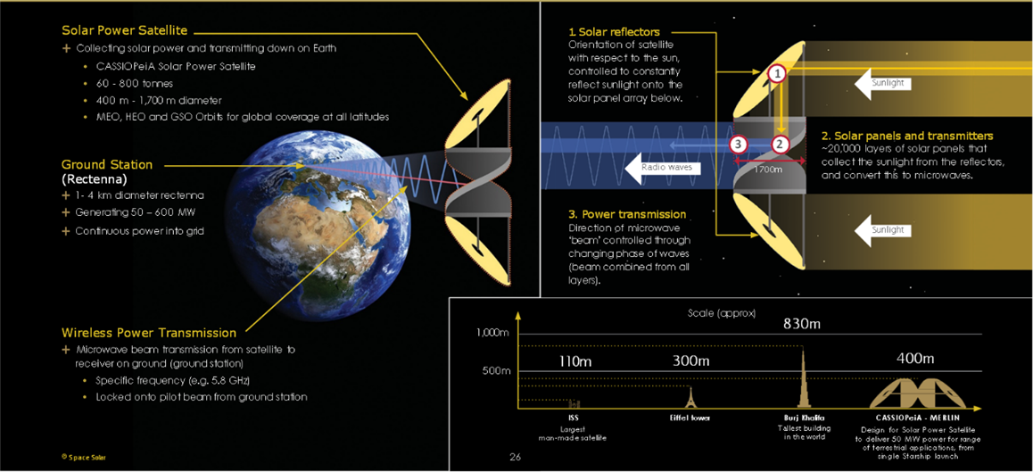 An infographic showing how the Space Solar power satellite works. We hope we have conveyed this well enough in the main text. In the corner it reminds us that at 1.4km by 400m, the Satellite would be larger than the Burj Khalifa