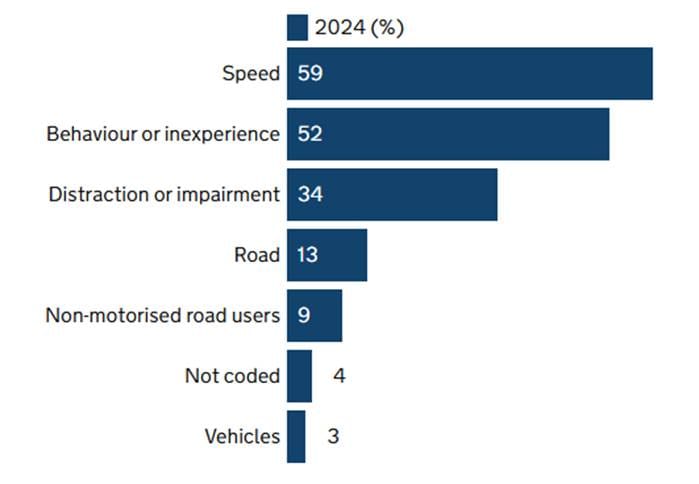 A graph showing the proportion of fatal collisions by Road Safety Factor section 2024(%) Speed 59, Behaviour or inexperience 52, Distraction or impairment 34, Road 13, Non-motorised road users 9Not coded 4, Vehicles 3