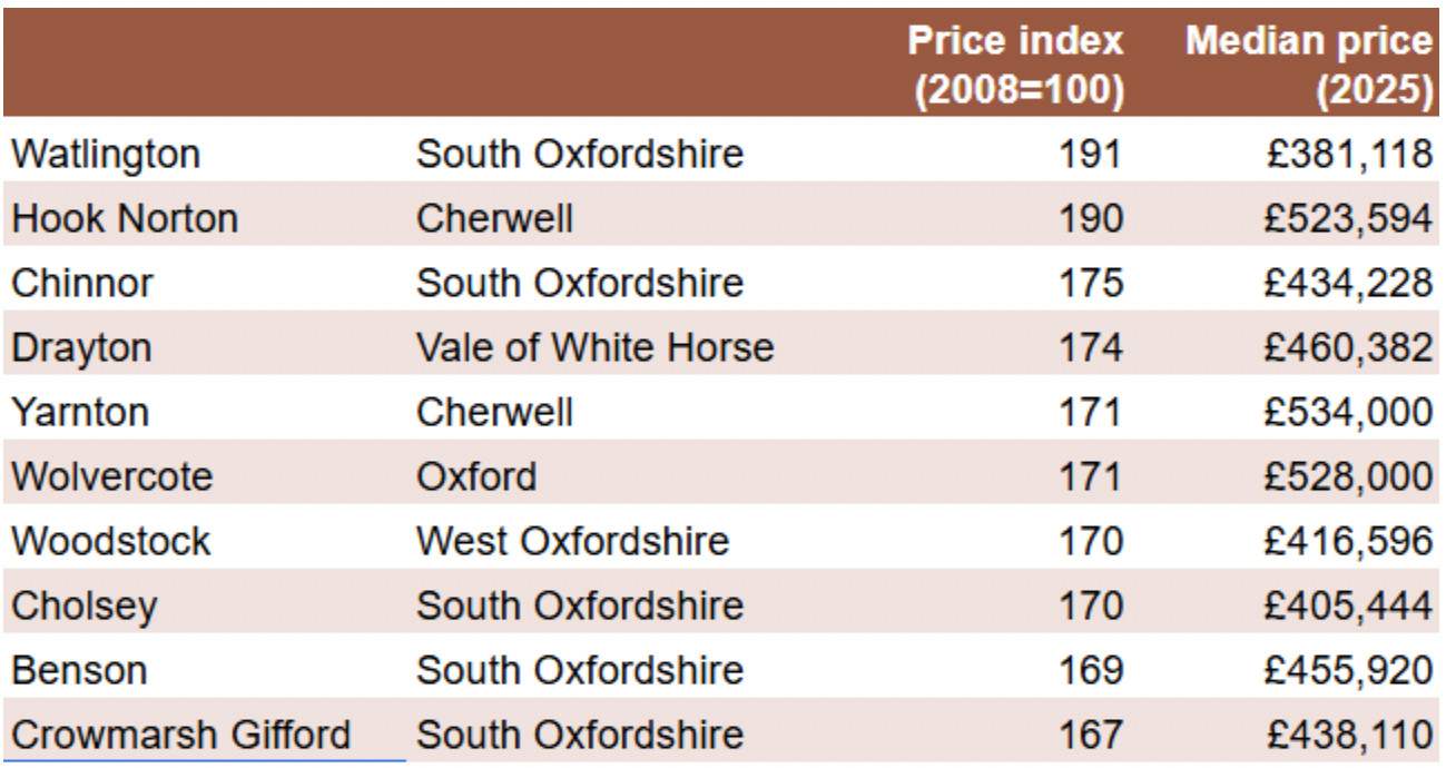 A table of Oxfordshire villages with District, Price index vs 2008 = 100 and median price.