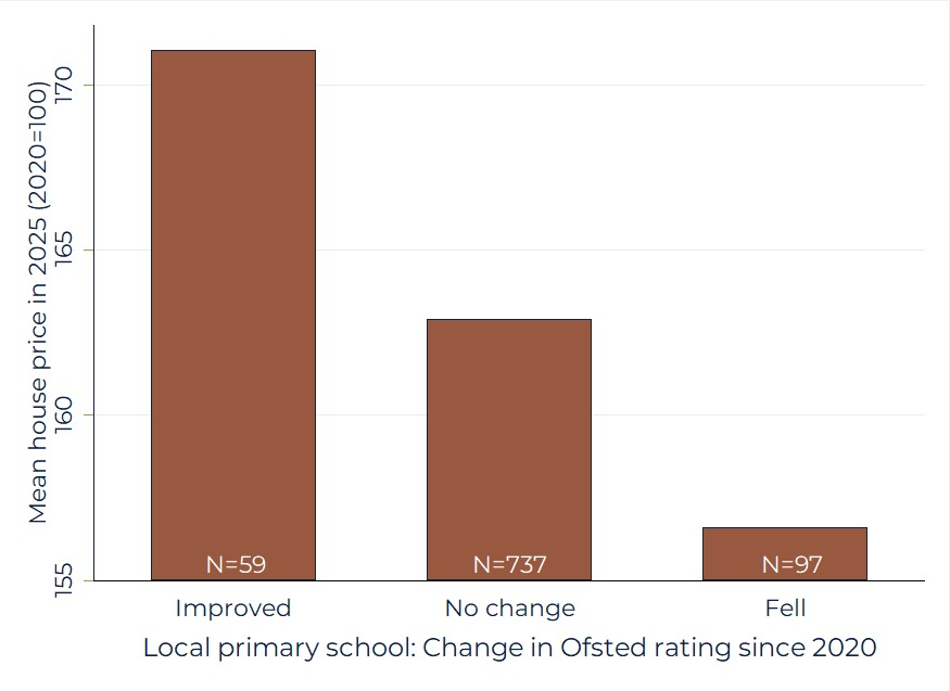 A bar chart showing correlation between house price changes and Ofsted ratings