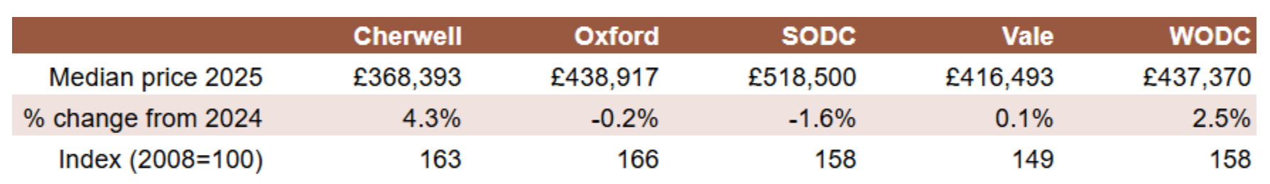Data showing median house prices for each District in Oxfordshire, how they changed from 2024, and how they compare to 2008 on an index with 2008 as 100.