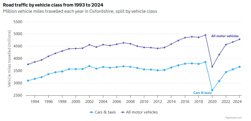 A line chart of road traffic in Oxfordshire in million vehicle miles from 1993 to 2024. Total traffic rises from 3700 million miles to about 5000 million miles in 2019 then drops to 3600 and climbs sharply back up. In 2024 is was 4800 million miles. Cars and taxis is shown as a second line, and is about 80% of the traffic.