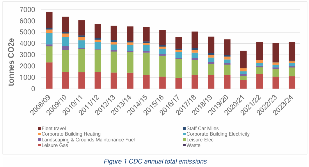 The image is a bar chart showing the annual CO2e emissions of different activities from 2008/09 to 2023/24.

AI-generated content may be incorrect.