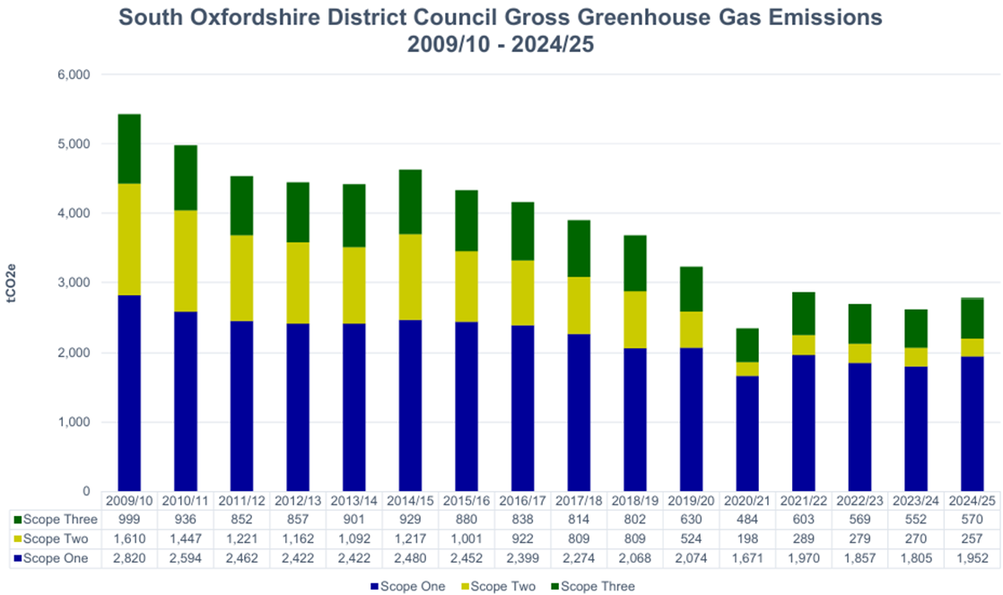 The image displays a line graph illustrating the projected greenhouse gas emissions (in tCO2e) for South Oxfordshire District Council, spanning from 2009/10 to 2024/25, divided into Scope One, Scope Two, and Scope Three categories.

AI-generated content may be incorrect.