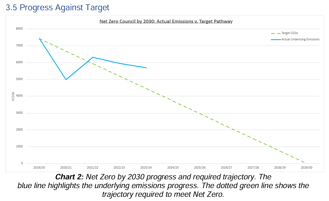 The graph illustrates the progress toward net zero emissions, showing actual emissions against the target pathway, with a blue line for underlying emissions and a dotted green line indicating the required trajectory to achieve Net Zero by 2030.

AI-generated content may be incorrect.