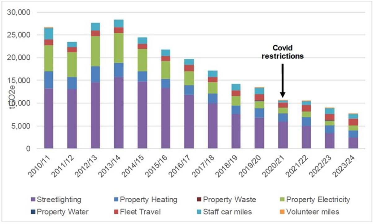 A bar chart showing OCC's corporate emissions  from 2010/11 to 2023/24 across streetlighting, property heating, property waste, property electricity, property water, fleet travel, staff car miles, volunteer miles. It shows a peak at around 28,000 tCO2e in 2013/14 and a decrease to around 8000 tCO2e in 2023/24.