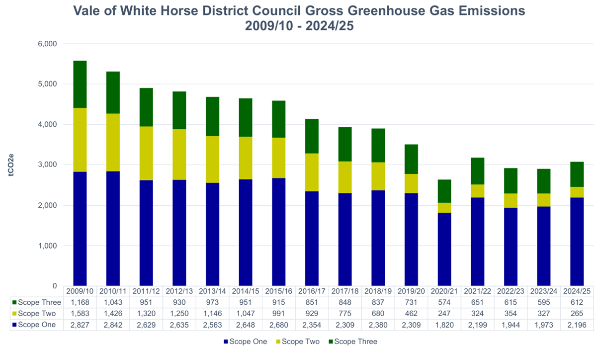 The image displays a chart comparing the projected gross greenhouse gas emissions for the Vale of White Horse District Council across various scopes (Scope One, Two, and Three) from the years 2009/10 to 2024/25.

AI-generated content may be incorrect.