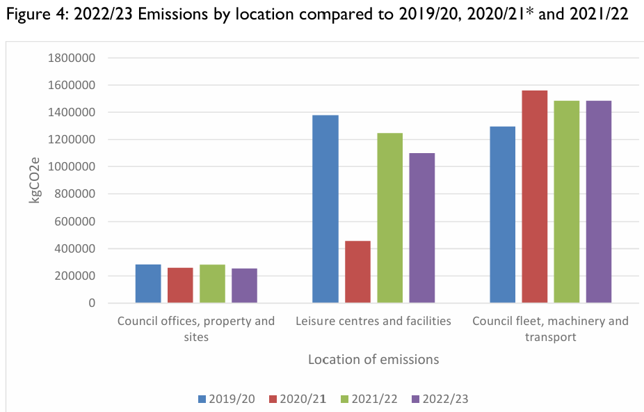 The diagram illustrates the comparison of emissions (in kgCO2e) across various locations (Council offices, leisure centres, fleet, machinery, and transport) for the years 2019/20, 2020/21, 2021/22, and the projected 2022/23.

AI-generated content may be incorrect.