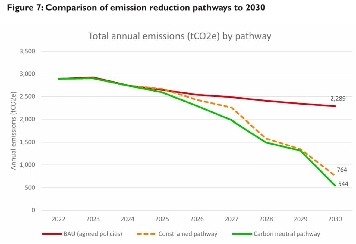The image depicts a graph comparing three emission reduction pathways, showing total annual CO2e emissions from 2022 to 2030, with a baseline scenario, a constrained pathway, and a carbon neutral pathway.

AI-generated content may be incorrect.