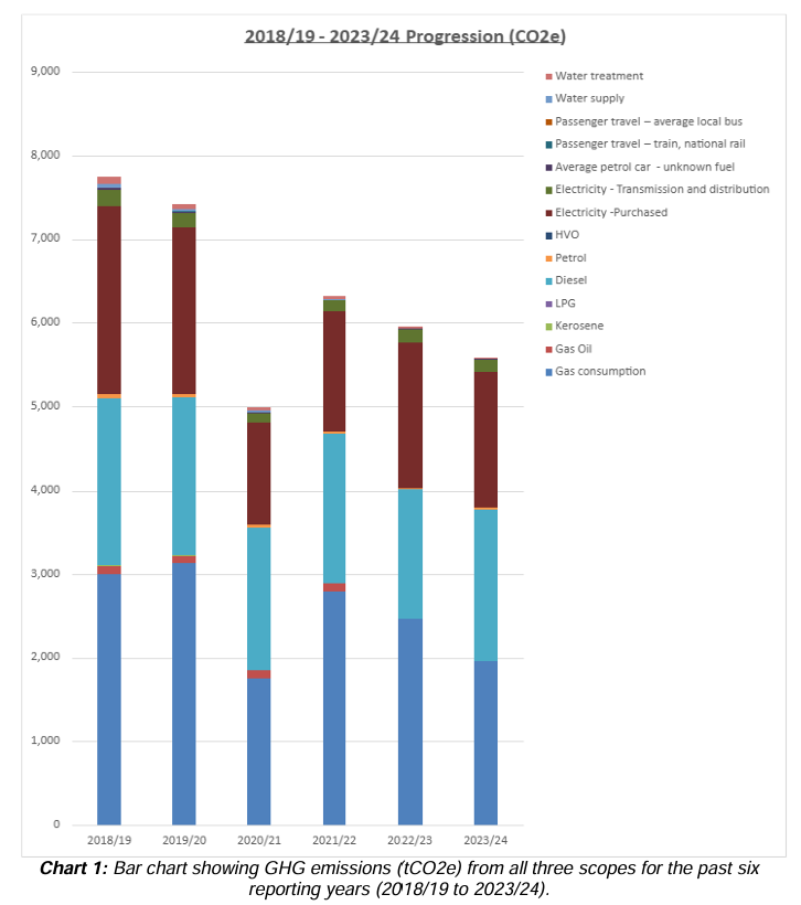 The image is a bar chart depicting the carbon dioxious emissions (tCO2e) from various sources over six reporting years from 2018/19 to 2023/24.

AI-generated content may be incorrect.