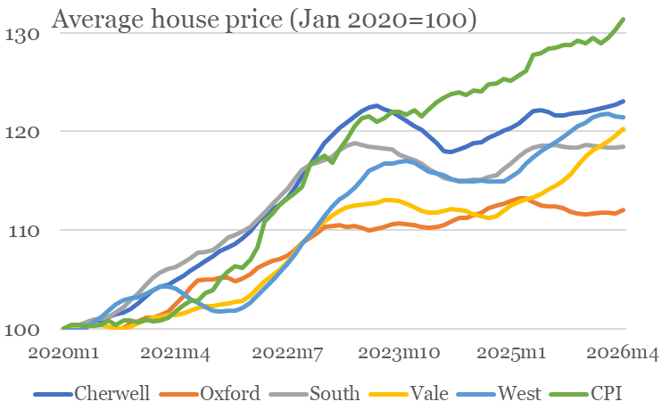 Prices are rising across Oxfordshire -- but not as fast as CPI. 