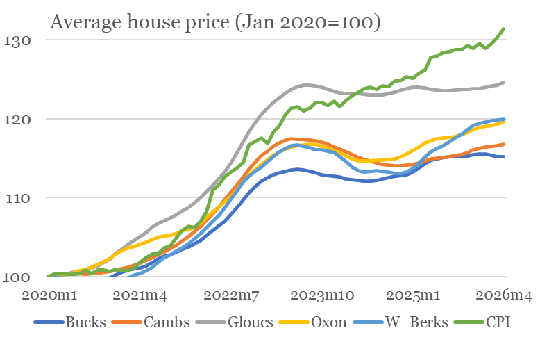 Prices in Gloucester have risen the fastest in the Thames Valley region. 